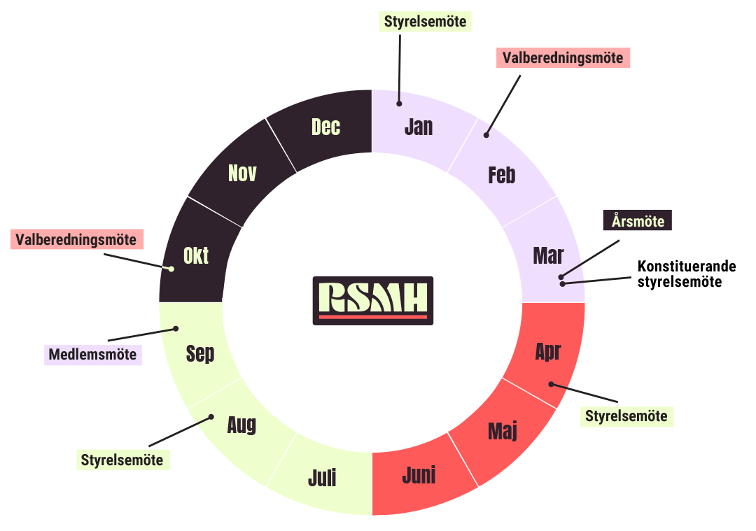 Bild på ett årshjul för RSMH-föreningar